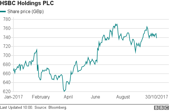 HSBC share price