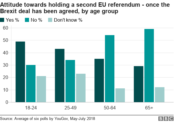 Attitude towards a second referendum by age group