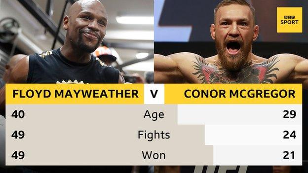 Floyd Mayweather and Conor McGregor head to head