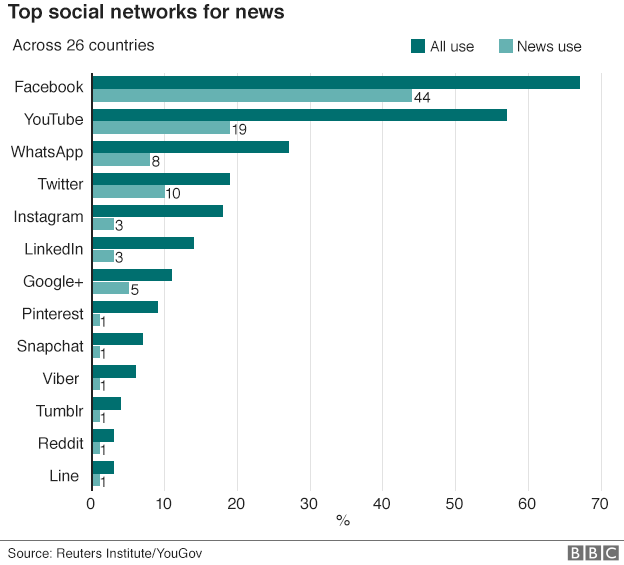 Chart showing that Facebook is the top social network for news out of 26 countries surveyed.