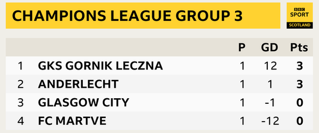 Group 3 league table after the opening games