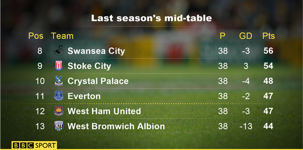 Last season's mid-table