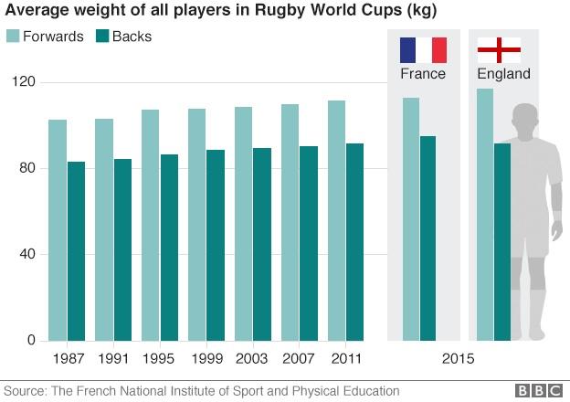 graphic showing relative weight of France and England player s over time