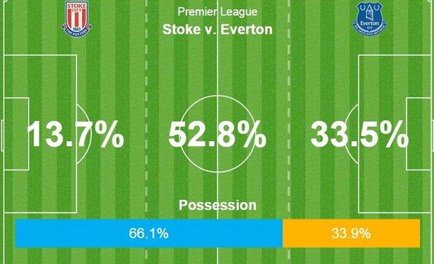 Everton had less of the ball against Stoke but made more of their possession as Stoke struggled to break them down