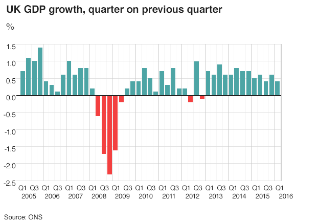 GDP graph