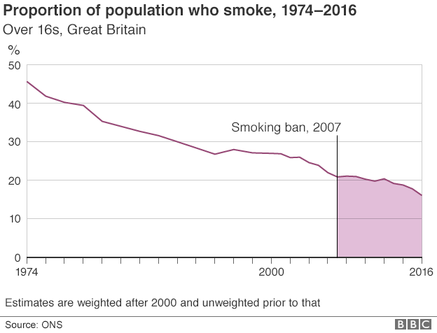 Chart showing proportion of smokers