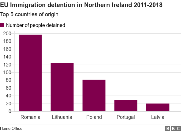 EU nationals detained on immigration grounds in NI between July 2011 and June 2018