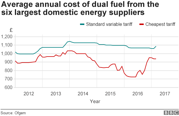 Energy costs