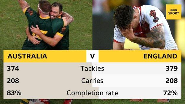 Australia v England stats