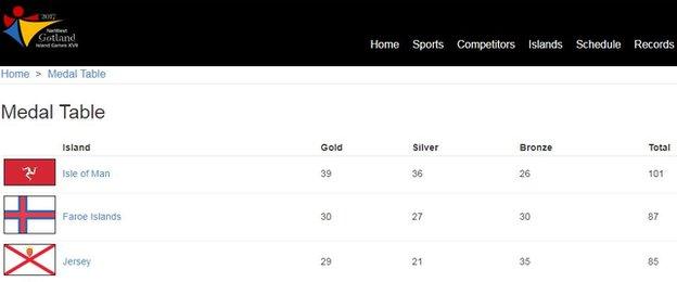 Gotland medal table