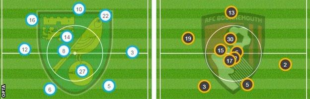 Average positions