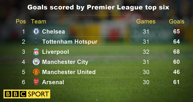 Goals scored by Premier League top six