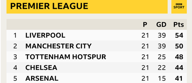 Premier League table: 1st Liverpool, 2nd Manchester City, 3rd Tottenham, 4th Chelsea, 5th Arsenal