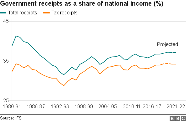 Government receipts as a share of national income