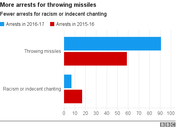 Chart showing reasons for arrests