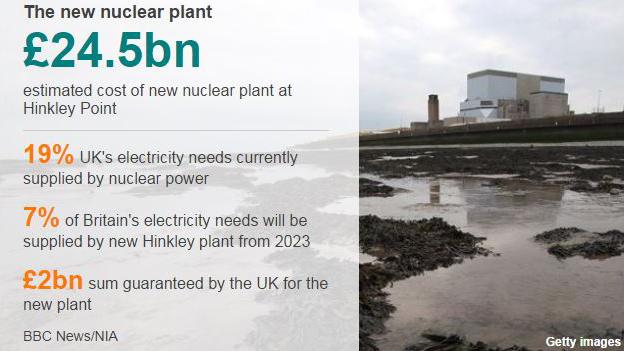 Graphic: The new nuclear plant, £24.5bn - estimated cost of new nuclear plant, 19% UK's electricity needs currently supplied by nuclear power, 7% of Britain's electricity needs will be supplied by new Hinkley plant from 2023, £2bn sum guaranteed by UK for the new plant. Source: BBC News and NIA