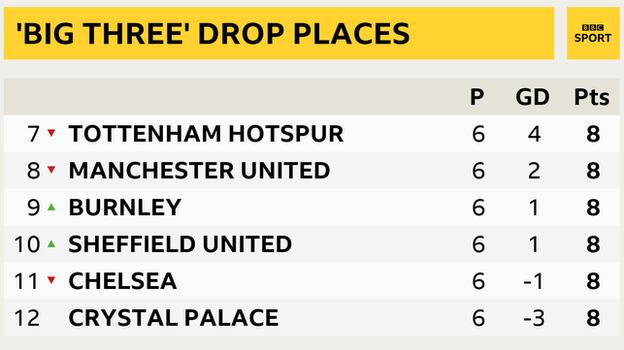 Snapshot showing 7th to 12th place in the Premier League: 7th Tottenham, 8th Man Utd, 9th Burnley, 10th Sheff Utd, 11th Chelsea, 12th Crystal Palace