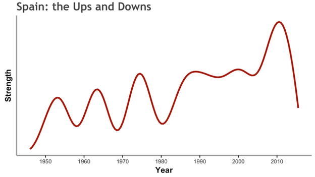 How Spain's team strength peaked and dipped in the course of their footballing history