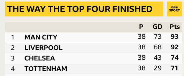 Snapshot showing the top four of the Premier League table: 1st Man City, 2nd Liverpool, 3rd Chelsea, 4th Tottenham