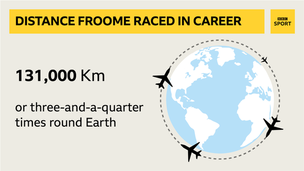 Distance showing how far Chris Froome has raced in his career - 131,000km