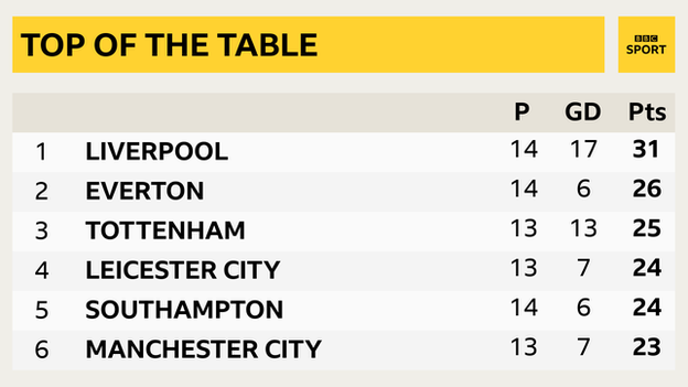 Premier League table