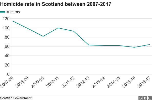 Chart showing decrease in Scottish homicides