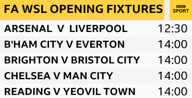 Sunday's WSL fixtures: Arsenal v Liverpool (12:30 BST), Birmingham City v Everton (14:00), Brighton v Bristol City (14:00), Chelsea v Man City (14:00), Reading v Yeovil Town (14:00)