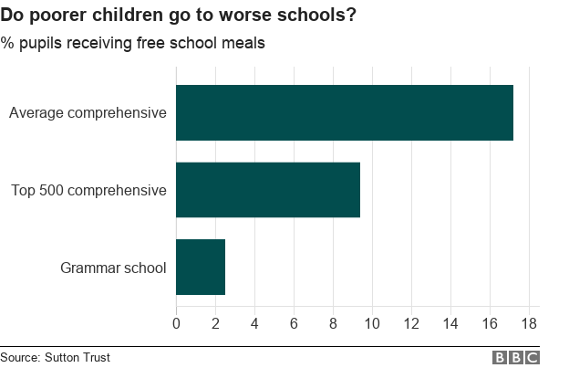 do poorer children go to worse schools?