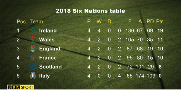 Six Nations table