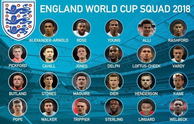 England's 2018 World Cup squad: Goalkeepers - Jack Butland, Jordan Pickford and Nick Pope. Defenders - Trent Alexander-Arnold, Gary Cahill, Kyle Walker, John Stones, Harry Maguire, Kieran Trippier, Danny Rose, Phil Jones and Ashley Young. Midfielders - Eric Dier, Dele Alli, Jesse Lingard, Jordan Henderson, Fabian Delph and Ruben Loftus-Cheek. Forwards - Jamie Vardy, Marcus Rashford, Raheem Sterling, Danny Welbeck and Harry Kane.