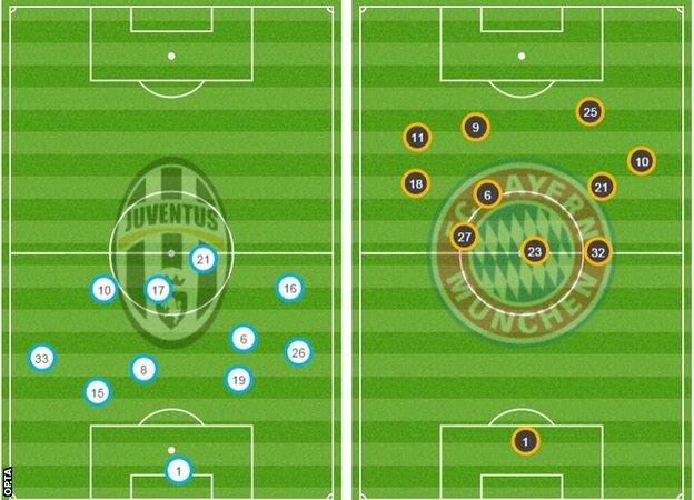 Juventus and Bayern Munich first-half possession