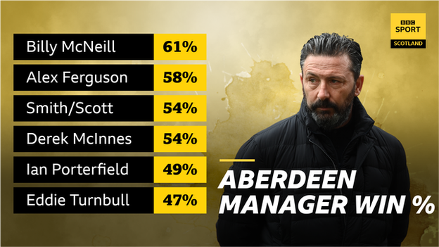 Aberdeen manager win %