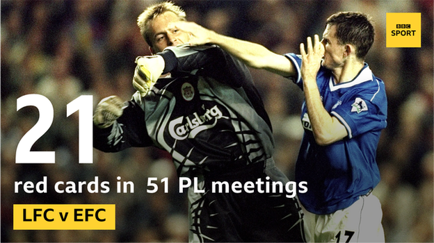 Liverpool goalkeeper Sander Westerveld and Everton striker Francis Jeffers were sent off for this clash during Everton's win at Anfield in September 1999 and a young Steven Gerrard joined them in being shown red before the end of the game. The derby has seen the most red cards - 21 - of any fixture during the Premier League era