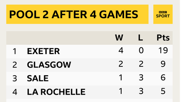 Pool 2 table after 4 games