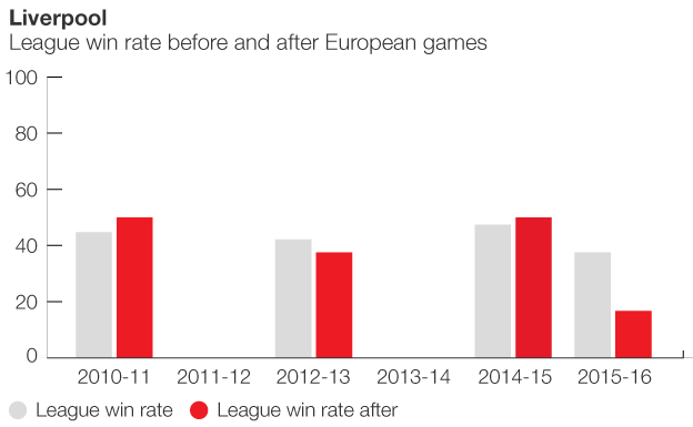 Graphic showing how Liverpool perform after Europe