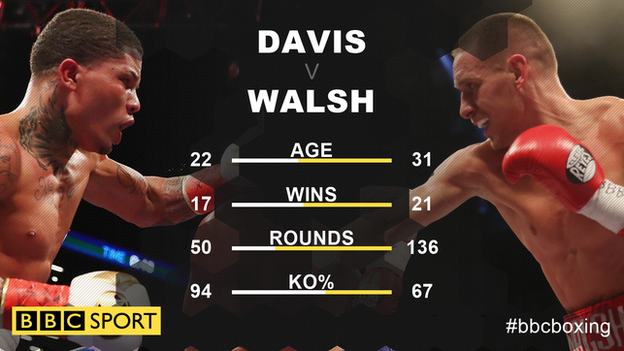 Davis is almost two inches shorter than Walsh, who has also boxed over double the number of rounds