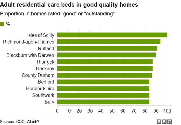 Chart showing areas with the highest proportion of beds in good quality care homes