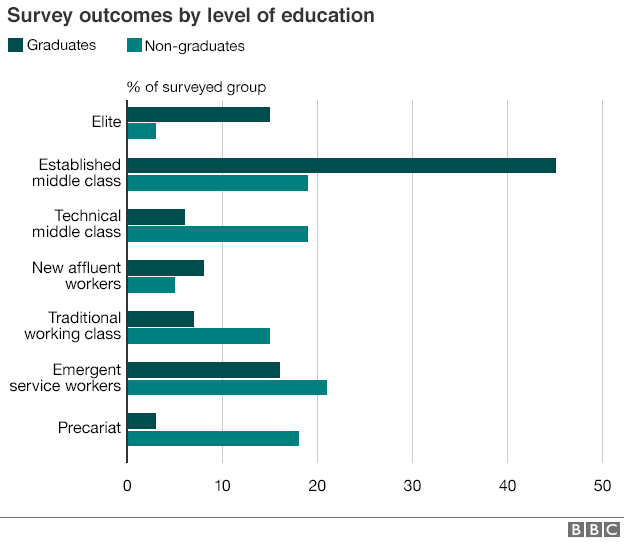 Graduates and non-graduates in each social class