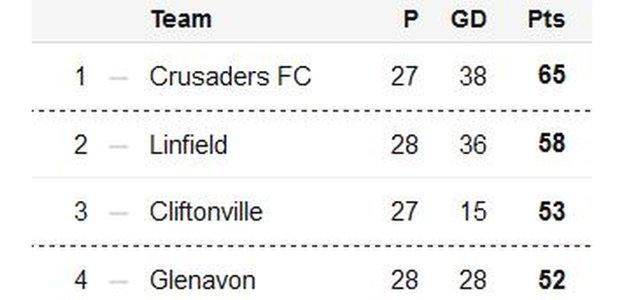 The top four in the Irish Premiership