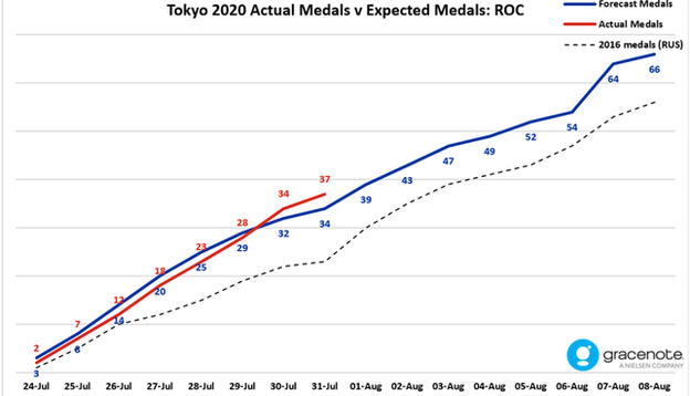 A graph tracking ROC's medal haul vs its predicted medals