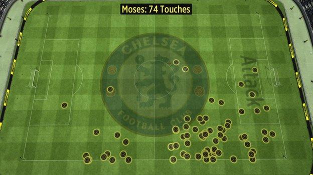 Victor Moses' touches against Middlesbrough