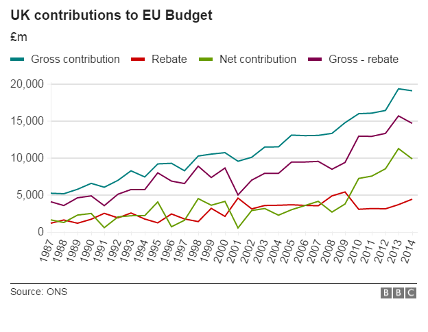 Chart showing net contributions since 1987