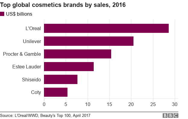 Chart showing top global cosmetics brands by sales in 2016