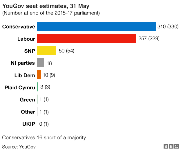 YouGov seat estimates, 31 May - CON 310, LAB 257, SNP 50, NI parties 18, Lib Dem 10, Plaid Cymru 3, Green 1, Other 1, UKIP 0.