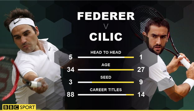 Roger Federer, Marin Cilic