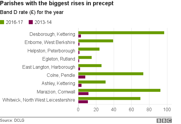 Biggest individual rises