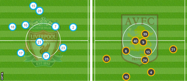 Average positions