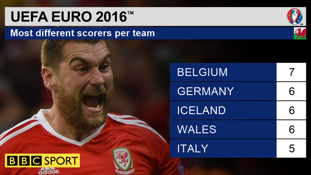 Most different scorers at Euro 2016