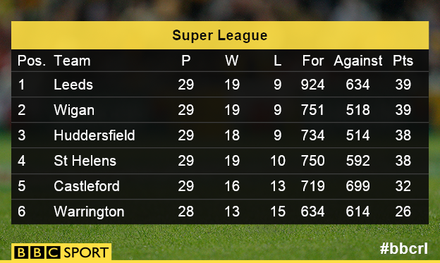 Super League Table