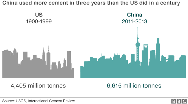 China used more cement 2011-2013 than the US did in the 20th Century